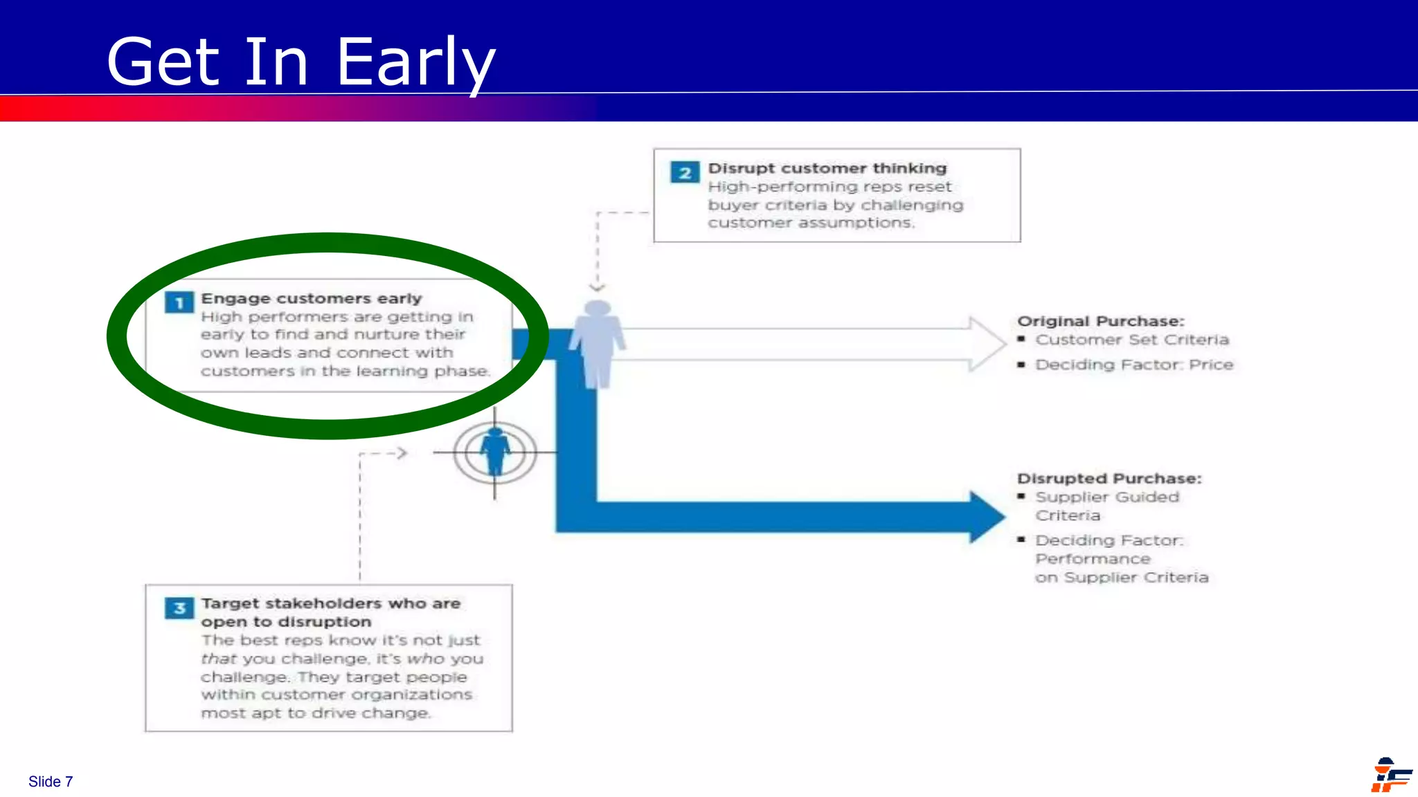 Slide 7
Get In Early
 