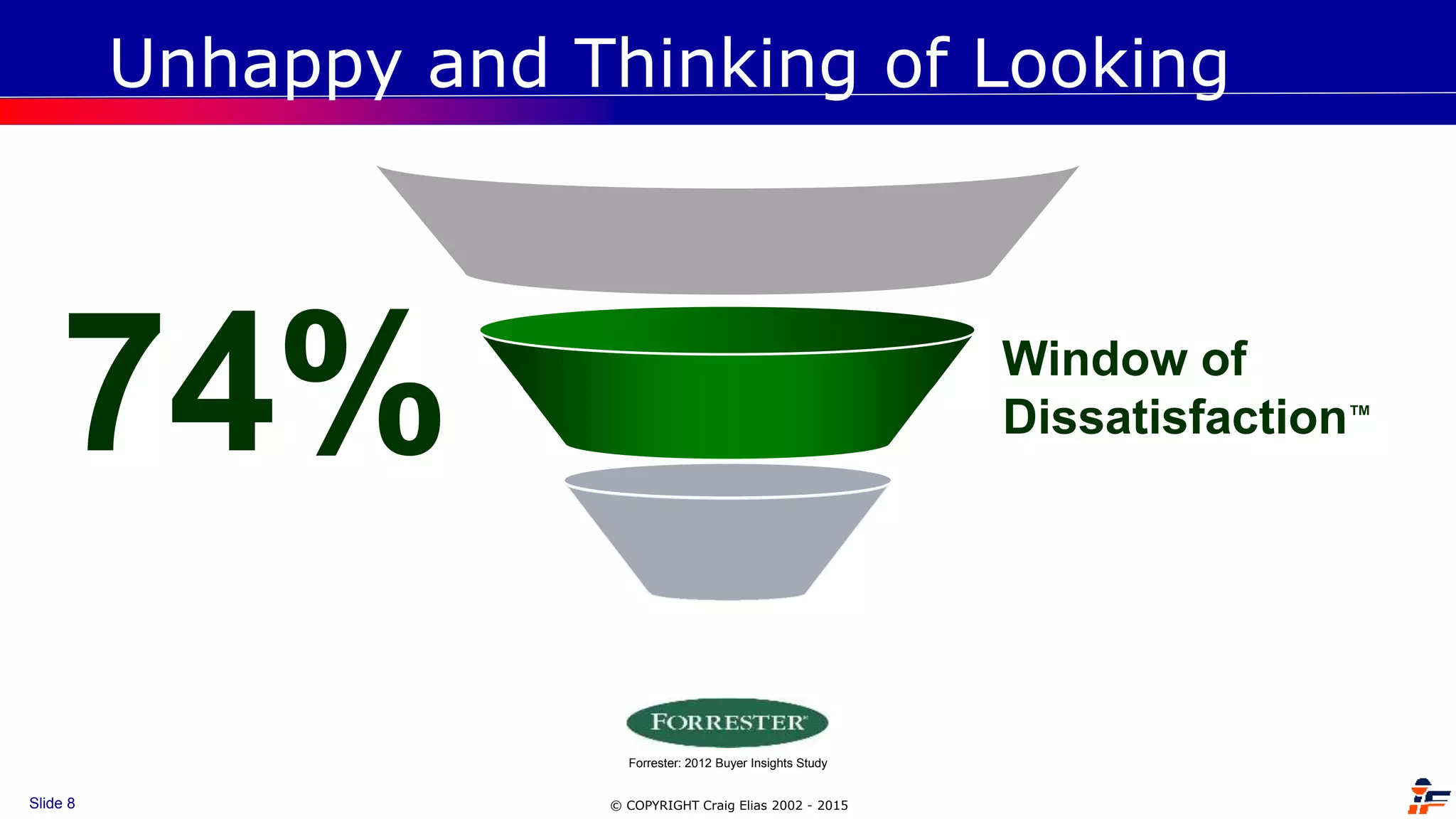 © COPYRIGHT Craig Elias 2002 - 2015Slide 8
Window of
Dissatisfaction™
74%
Forrester: 2012 Buyer Insights Study
Unhappy and Thinking of Looking
 