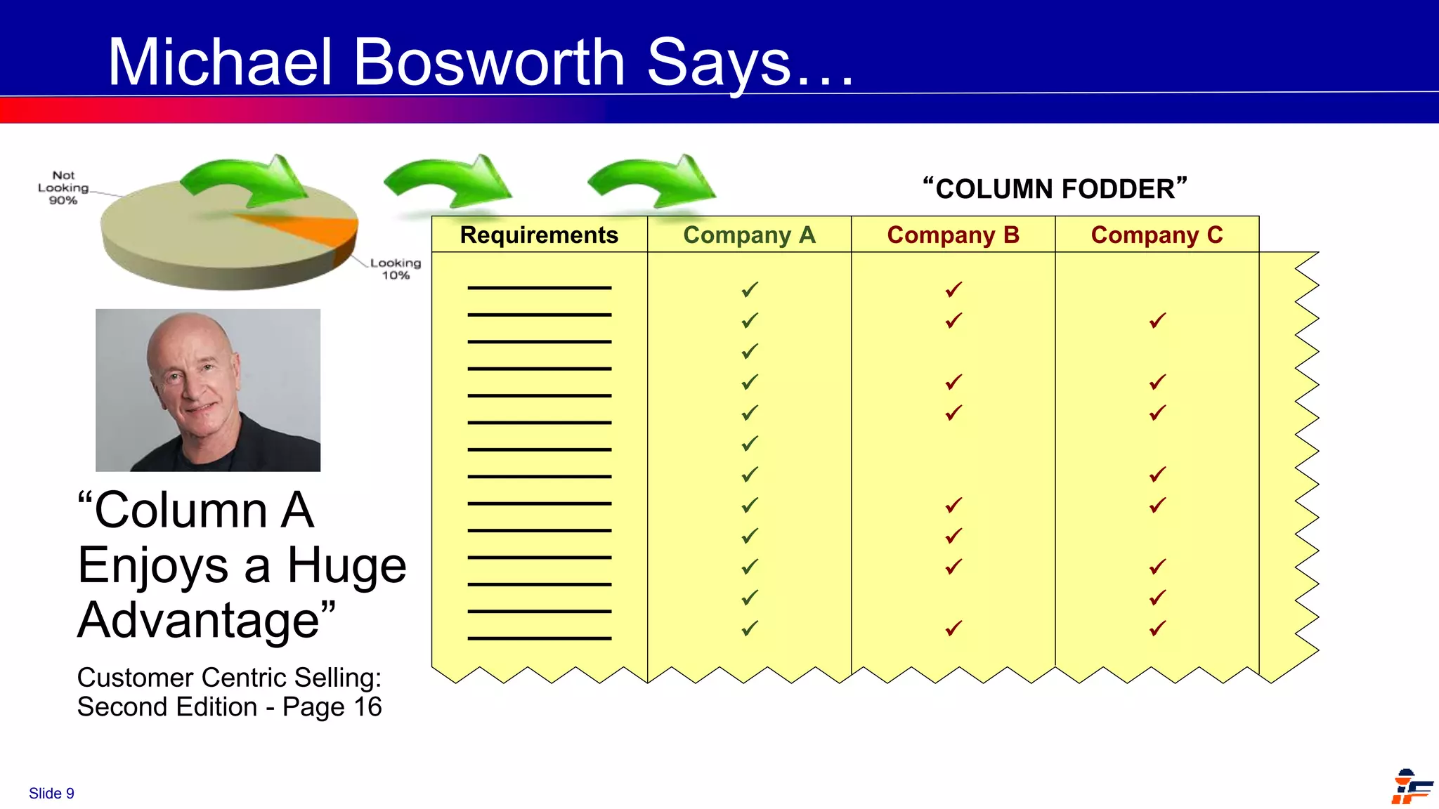 Slide 9
Michael Bosworth Says…
Requirements Company A Company B Company C




























“COLUMN FODDER”
“Column A
Enjoys a Huge
Advantage”
Customer Centric Selling:
Second Edition - Page 16
 