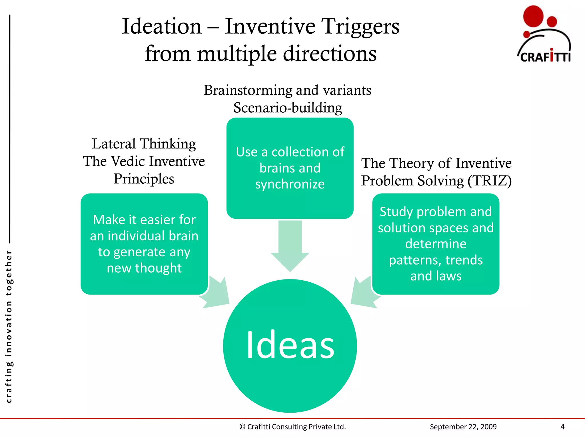 Ideation – Inventive Triggers
                                       from multiple directions
                                                      Brainstorming and variants
                                                          Scenario-building

                                Lateral Thinking
                                                          Use a collection of
                               The Vedic Inventive            brains and                        The Theory of Inventive
                                   Principles                synchronize                        Problem Solving (TRIZ)

                                                                                                  Study problem and
                                Make it easier for
                                                                                                  solution spaces and
                                an individual brain
                                                                                                       determine
                                 to generate any
crafting innovation together




                                                                                                    patterns, trends
                                   new thought
                                                                                                        and laws




                                                            Ideas
                                                           © Crafitti Consulting Private Ltd.             September 22, 2009   4
 