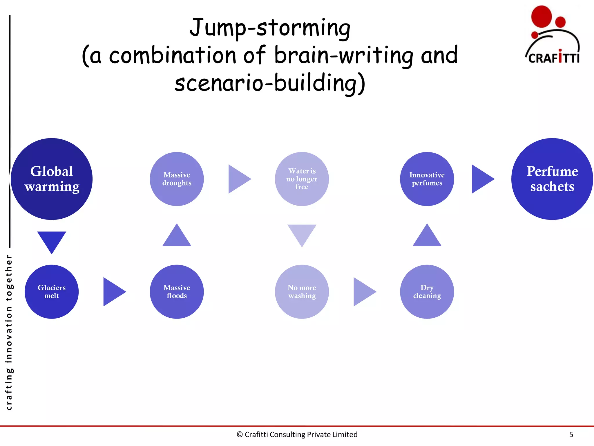 Jump-storming
                                           (a combination of brain-writing and
                                                   scenario-building)


                                Global            Massive
                                                                            Water is
                                                                            no longer
                                                                                                     Innovative   Perfume
                                                  droughts                                            perfumes
                               warming                                        free                                sachets
crafting innovation together




                                Glaciers          Massive                   No more                      Dry
                                 melt             floods                    washing                   cleaning




                                                             © Crafitti Consulting Private Limited                     5
 