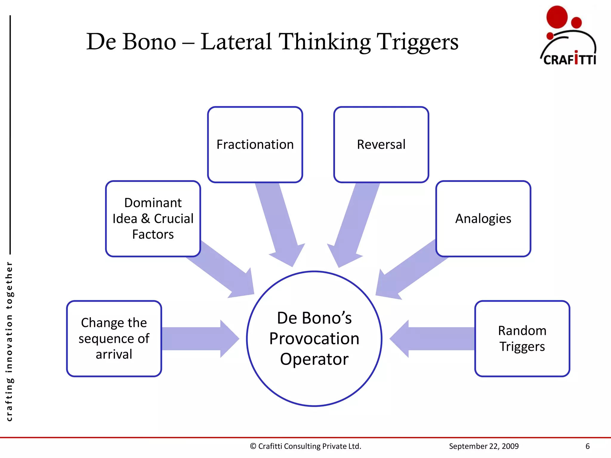 De Bono – Lateral Thinking Triggers



                                                     Fractionation                        Reversal



                                      Dominant
                                    Idea & Crucial                                                    Analogies
                                       Factors
crafting innovation together




                               Change the                       De Bono’s
                                                                                                                 Random
                               sequence of                     Provocation                                       Triggers
                                  arrival                       Operator



                                                          © Crafitti Consulting Private Ltd.         September 22, 2009     6
 