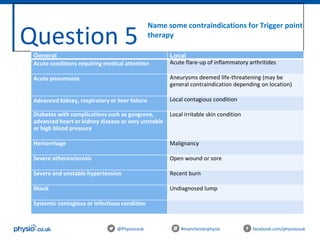 Question 5
@Physiocouk #manchesterphysio facebook.com/physiocouk
Name some contraindications for Trigger point
therapy
General Local
Acute conditions requiring medical attention Acute flare-up of inflammatory arthritides
Acute pneumonia Aneurysms deemed life-threatening (may be
general contraindication depending on location)
Advanced kidney, respiratory or liver failure Local contagious condition
Diabetes with complications such as gangrene,
advanced heart or kidney disease or very unstable
or high blood pressure
Local irritable skin condition
Hemorrhage Malignancy
Severe atherosclerosis Open wound or sore
Severe and unstable hypertension Recent burn
Shock Undiagnosed lump
Systemic contagious or infectious condition
 