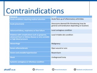 Contraindications
@Physiocouk #manchesterphysio facebook.com/physiocouk
General Local
Acute conditions requiring medical attention Acute flare-up of inflammatory arthritides
Acute pneumonia Aneurysms deemed life-threatening (may be
general contraindication depending on location)
Advanced kidney, respiratory or liver failure Local contagious condition
Diabetes with complications such as gangrene,
advanced heart or kidney disease or very unstable
or high blood pressure
Local irritable skin condition
Hemorrhage Malignancy
Severe atherosclerosis Open wound or sore
Severe and unstable hypertension Recent burn
Shock Undiagnosed lump
Systemic contagious or infectious condition
 