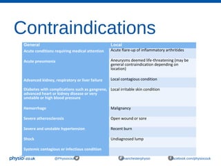 Contraindications
@Physiocouk #manchesterphysio facebook.com/physiocouk
General Local
Acute conditions requiring medical attention Acute flare-up of inflammatory arthritides
Acute pneumonia Aneurysms deemed life-threatening (may be
general contraindication depending on
location)
Advanced kidney, respiratory or liver failure Local contagious condition
Diabetes with complications such as gangrene,
advanced heart or kidney disease or very
unstable or high blood pressure
Local irritable skin condition
Hemorrhage Malignancy
Severe atherosclerosis Open wound or sore
Severe and unstable hypertension Recent burn
Shock Undiagnosed lump
Systemic contagious or infectious condition
 