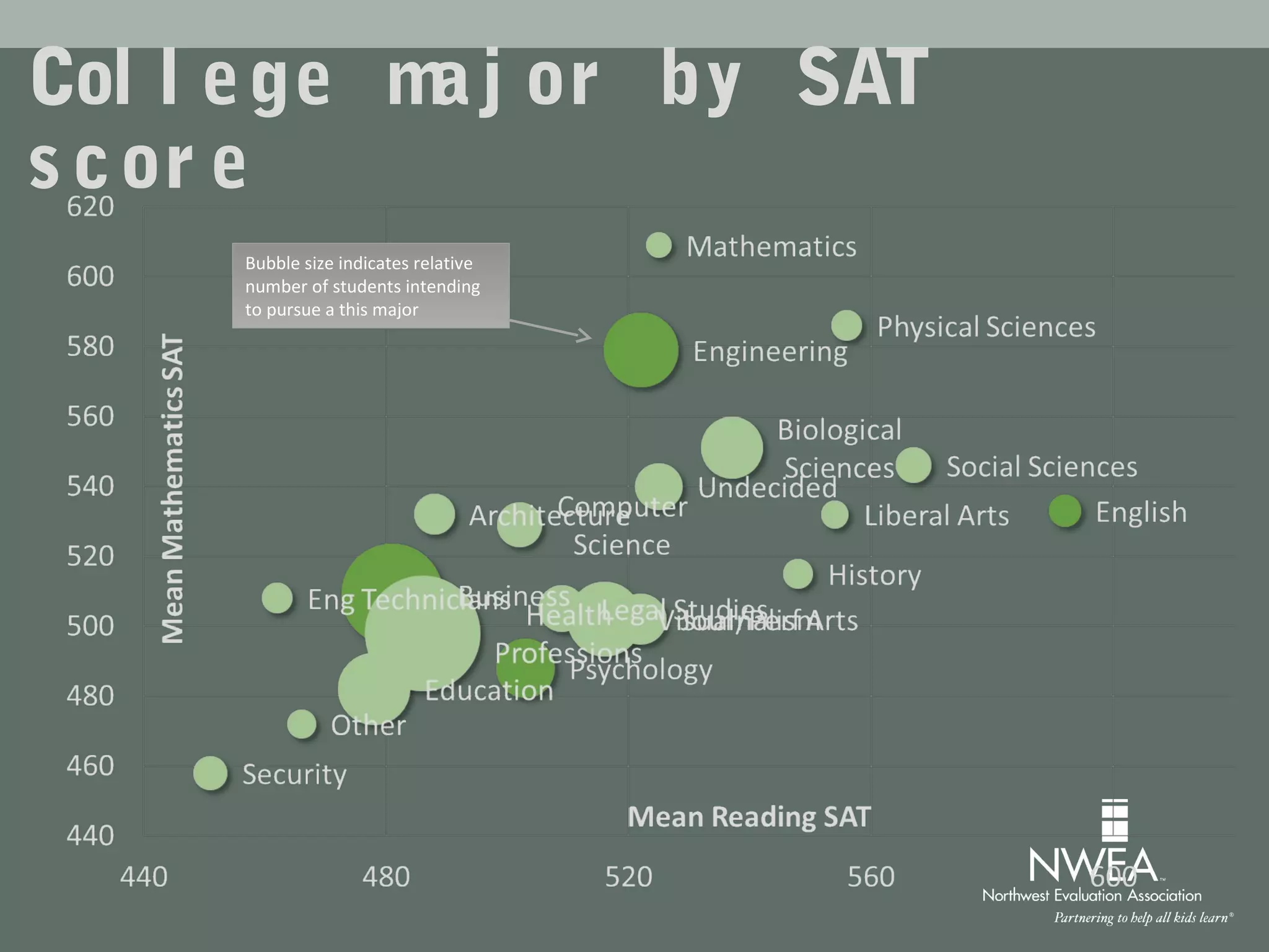 Col l ege maj or by SAT
scor e
Bubble size indicates relative
number of students intending
to pursue a this major
 