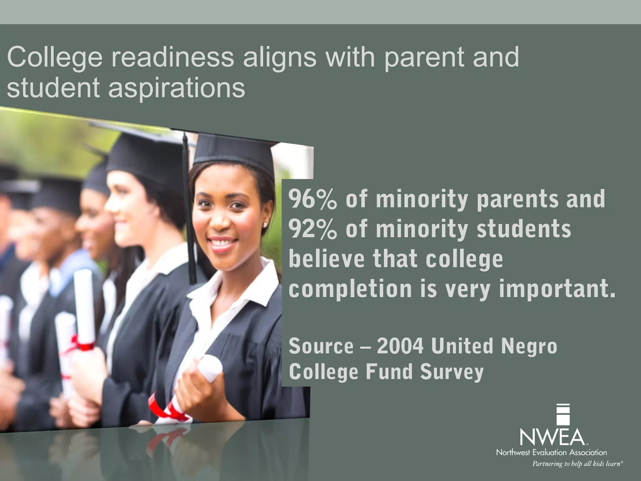 96% of minority parents and
92% of minority students
believe that college
completion is very important.
Source – 2004 United Negro
College Fund Survey
College readiness aligns with parent and
student aspirations
 
