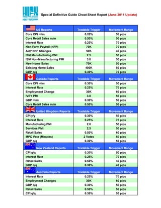 Special Definitive Guide Cheat Sheet Report (June 2011 Update)
US Reports Tradable Trigger Movement Range
Core CPI m/m 0.20% 50 pips
Core Retail Sales m/m 0.50% 50 pips
Interest Rate 0.25% 70 pips
Non-Farm Payroll (NFP) 70K 70 pips
ADP NFP Changes 50K 40 pips
ISM Manufacturing PMI 2.5 50 pips
ISM Non-Manufacturing PMI 3.0 50 pips
New Home Sales 70K 50 pips
Existing Home Sales 400K 50 pips
GDP q/q 0.30% 70 pips
Canada Reports Tradable Trigger Movement Range
Core CPI m/m 0.30% 50 pips
Interest Rate 0.25% 70 pips
Employment Change 30K 60 pips
IVEY PMI 3.0 50 pips
GDP m/m 0.30% 50 pips
Core Retail Sales m/m 0.50% 50 pips
United Kingdom Reports Tradable Trigger Movement Range
CPI y/y 0.30% 50 pips
Interest Rate 0.25% 70 pips
Manufacturing PMI 2.0 50 pips
Services PMI 2.5 50 pips
Retail Sales 0.50% 60 pips
MPC Vote (Minutes) 2 Votes 50 pips
GDP q/q 0.30% 50 pips
New Zealand Reports Tradable Trigger Movement Range
CPI q/q 0.30% 50 pips
Interest Rate 0.25% 70 pips
Retail Sales 0.50% 40 pips
GDP q/q 0.30% 40 pips
Australia Reports Tradable Trigger Movement Range
Interest Rate 0.25% 70 pips
Employment Changes 30K 60 pips
GDP q/q 0.30% 50 pips
Retail Sales 0.50% 50 pips
CPI q/q 0.30% 50 pips
 