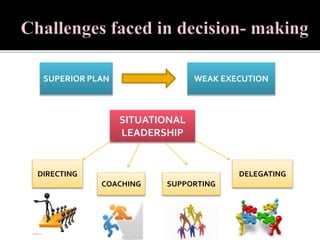 SUPERIOR PLAN WEAK EXECUTION
SITUATIONAL
LEADERSHIP
DIRECTING
COACHING SUPPORTING
DELEGATING
 