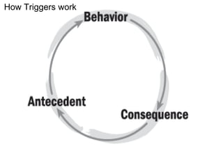 How Triggers work
 