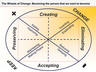 The Wheels of Change- Becoming the person that we want to become
 