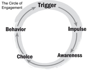 The Circle of
Engagement
 