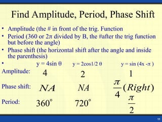 Understanding Amplitude, Period, and Phase Shift in Trigonometric ...