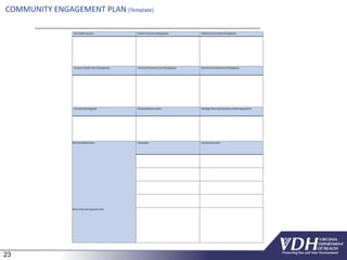23
23
Key Health Issue(s) Health Outcomes Strategy(ies) Healthy Communities Strategy(ies)
Access to Health Care Strategy(ies) IndividualEmpowerment Strategy(ies) Workforce Development Strategy(ies)
Advocacy Strategy(ies) Hospital Mission/Vision Strategic Planning Population Health Approaches
Partners/Stakeholders Activity(ies) Activity Description
ServiceArea Demographic Data
COMMUNITY ENGAGEMENT PLAN (Template)
 
