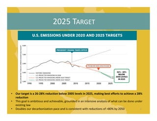 2025 TARGET
1
• Our target is a 26‐28% reduction below 2005 levels in 2025, making best efforts to achieve a 28% 
reduction
• This goal is ambitious and achievable, grounded in an intensive analysis of what can be done under 
existing law
• Doubles our decarbonization pace and is consistent with reductions of >80% by 2050
 