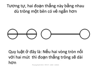 Tương tự, hai đoạn thẳng này bằng nhau
   dù trông một bên có vẻ ngắn hơn




Quy luật ở đây là: Nếu hai vòng tròn nối
với hai mút thì đoạn thẳng trông sẽ dài
hơn         Phuong Hanh Dinh - PSY 57 - USSH - 3/2013
 