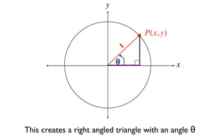y


                                    P(x, y)
                                1

                            θ                 x




This creates a right angled triangle with an angle θ
 