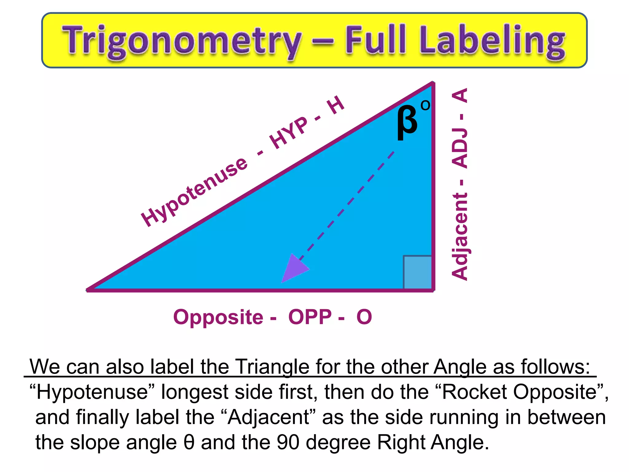 We can also label the Triangle for the other Angle as follows:
“Hypotenuse” longest side first, then do the “Rocket Opposite”,
and finally label the “Adjacent” as the side running in between
the slope angle θ and the 90 degree Right Angle.
β
o
Opposite - OPP - O
Adjacent-ADJ-A
 