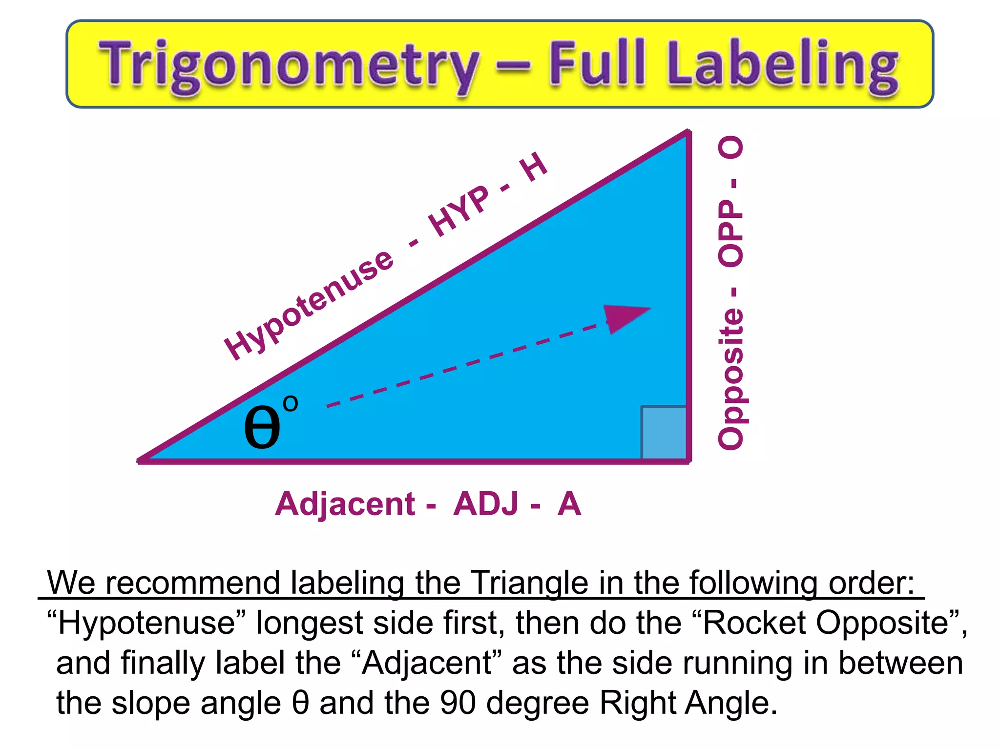 We recommend labeling the Triangle in the following order:
“Hypotenuse” longest side first, then do the “Rocket Opposite”,
and finally label the “Adjacent” as the side running in between
the slope angle θ and the 90 degree Right Angle.
Ѳ
o
Adjacent - ADJ - A
Opposite-OPP-O
 