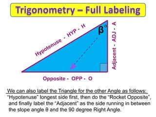 We can also label the Triangle for the other Angle as follows:
“Hypotenuse” longest side first, then do the “Rocket Opposite”,
and finally label the “Adjacent” as the side running in between
the slope angle θ and the 90 degree Right Angle.
β
o
Opposite - OPP - O
Adjacent-ADJ-A
 
