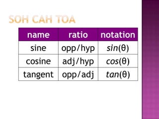 name      ratio    notation
 sine    opp/hyp    sin(θ)
cosine   adj/hyp    cos(θ)
tangent opp/adj     tan(θ)
 