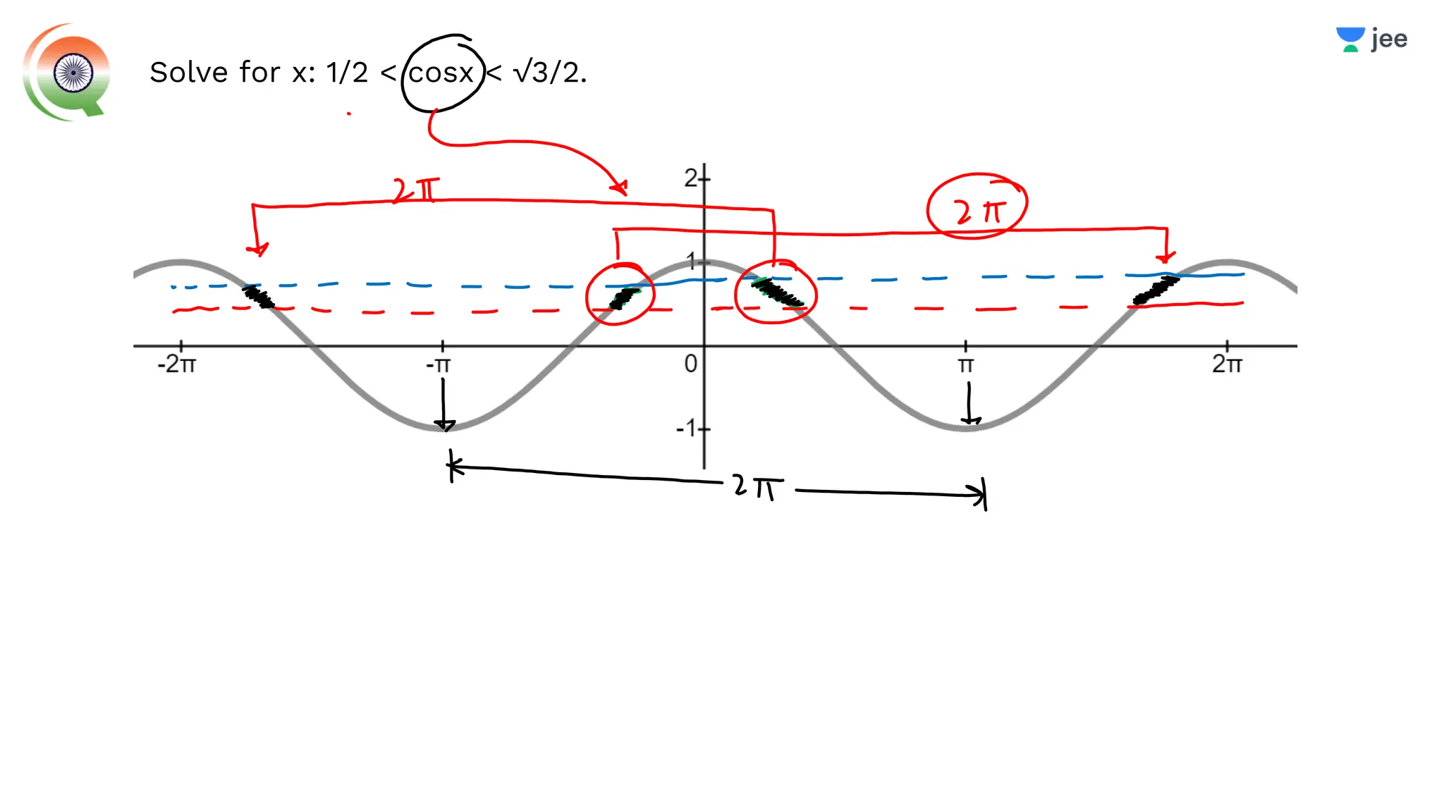 Solve for x: 1/2 < cosx < √3/2.
 