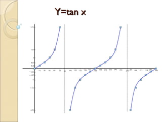 Y=tan x 