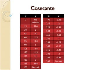 Cosecante  x y 0 No definida 15 3.86 30 2 45 1.41 60 1.15 75 1.03 90 1 105 1.03 120 1.15 135 1.41 150 2 165 3.86 180 No def x y 195 -3.86 210 -2 225 -1.41 240 -1.15 255 -1.03 270 -1 285 -1.03 300 -1.15 315 -1.41 330 -2 345 -3.86 360 No def 