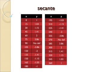 secante x y 0 1 15 1.03 30 1.15 45 1.41 60 2 75 3.86 90 No def 105 -3.86 120 -2 135 -1.41 150 -1.15 165 -1.03 180 -1 x y 195 -1.03 210 -1.15 225 -1.41 240 -2 255 -3.86 270 No def 285 3.86 300 2 315 1.41 330 1.15 345 1.03 360 1 