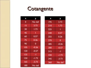 Cotangente  x y 195 3.73 210 1.73 225 1 240 0.57 255 0.26 270 0 285 -0.26 300 -0.57 315 -1 330 -1.73 345 -3.73 360 No def x y 0 No def 15 3.73 30 1.73 45 1 60 0.57 75 0.26 90 0 105 -0.26 120 -0.57 135 -1 150 -1.73 165 -3.73 180 No def 