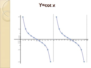 Y=cot x 