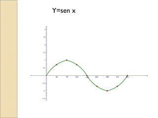 Y=sen x 