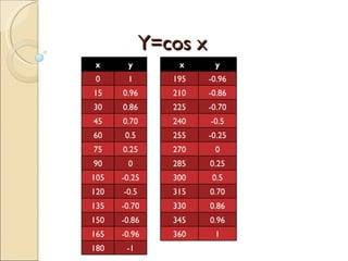 Y=cos x x y 0 1 15 0.96 30 0.86 45 0.70 60 0.5 75 0.25 90 0 105 -0.25 120 -0.5 135 -0.70 150 -0.86 165 -0.96 180 -1 x y 195 -0.96 210 -0.86 225 -0.70 240 -0.5 255 -0.25 270 0 285 0.25 300 0.5 315 0.70 330 0.86 345 0.96 360 1 