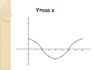 Y=cos x 
