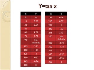 Y=tan x x y 0 0 15 0.26 30 0.57 45 1 60 1.73 75 3.73 90 No definida 105 -3.73 120 -1.73 135 -1 150 -0.57 165 -0.26 180 0 x y 195 0.26 210 0.57 225 1 240 1.73 255 3.73 270 No definida 285 -3.73 300 -1.73 315 -1 330 -0.57 345 -0.26 360 0 