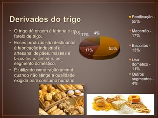 • O trigo dá origem à farinha e ao
farelo de trigo.
• Esses produtos são destinados
à fabricação industrial e
artesanal de pães, massas e
biscoitos e, também, ao
segmento doméstico.
• É utilizado como ração animal
quando não atinge a qualidade
exigida para consumo humano.
55%17%
13%11% 4%
Panificação -
55%
Macarrão -
17%
Biscoitos -
13%
Uso
domético -
11%
Outros
segmentos -
4%
 