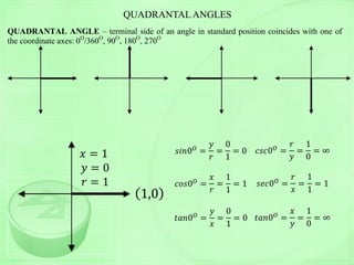 QUADRANTAL ANGLES
QUADRANTAL ANGLE – terminal side of an angle in standard position coincides with one of
the coordinate axes: 0O
/360O
, 90O
, 180O
, 270O
1,0
𝑥 = 1
𝑦 = 0
𝑟 = 1
𝑠𝑖𝑛0 𝑂 =
𝑦
𝑟
=
0
1
= 0
𝑐𝑜𝑠0 𝑂
=
𝑥
𝑟
=
1
1
= 1
𝑡𝑎𝑛0 𝑂
=
𝑦
𝑥
=
0
1
= 0
𝑐𝑠𝑐0 𝑂
=
𝑟
𝑦
=
1
0
= ∞
𝑠𝑒𝑐0 𝑂 =
𝑟
𝑥
=
1
1
= 1
𝑡𝑎𝑛0 𝑂 =
𝑥
𝑦
=
1
0
= ∞
 