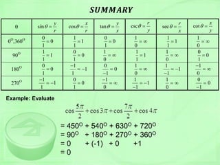  sin
y
r
  cos
x
r
  tan
y
x
  csc
r
y
  sec
r
x
  cot
x
y
 
0O
,360O 0
0
1

1
1
1

0
0
1

1
0
 
1
1
1

1
0
 
90O 1
1
1

0
0
1

1
0
 
1
1
1

1
0
 
0
0
1

180O 0
0
1

1
1
1

 
0
0
1


1
0
 
1
1
1
 

1
0

 
270O 1
1
1

 
0
0
1

1
0

 
1
1
1
 

1
0
 
0
0
1


𝑺𝑼𝑴𝑴𝑨𝑹𝒀
Example: Evaluate
= 450O + 540O + 630O + 720O
= 90O + 180O + 270O + 360O
= 0 + (-1) + 0 +1
= 0
 