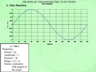 GRAPHS OF TRIGONOMETRIC FUNCTIONSGRAPHS OF TRIGONOMETRIC FUNCTIONS
A. Sine function
B. Cosine function Cosine function
0
0.25
0.5
0.75
1
sinevalue
Pro
P
A
D
R
N
Pro
P
A
D
R
y = sin x
Properties:
Period = 2
Amplitude = 1
Domain = 
Range = [-1, 1]
Nature: symmetric
with respect to
the origin
 
