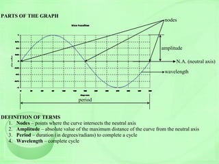 PARTS OF THE GRAPH
DEFINITION OF TERMS
1. Nodes – points where the curve intersects the neutral axis
2. Amplitude – absolute value of the maximum distance of the curve from the neutral axis
3. Period – duration (in degrees/radians) to complete a cycle
4. Wavelength – complete cycle
nodes
period
wavelength
N.A. (neutral axis)
amplitude
 