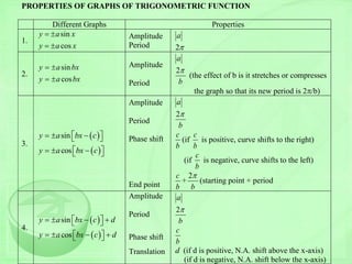 PROPERTIES OF GRAPHS OF TRIGONOMETRIC FUNCTION
Different Graphs Properties
1.
sin
cos
y a x
y a x
 
 
Amplitude
Period
a
2
2.
sin
cos
y a bx
y a bx
 
 
Amplitude
Period
a
2
b

(the effect of b is it stretches or compresses
the graph so that its new period is 2/b)
3.
 
 
sin
cos
y a bx c
y a bx c
    
    
Amplitude
Period
Phase shift
End point
a
2
b

c
b
(if
c
b
is positive, curve shifts to the right)
(if
c
b
is negative, curve shifts to the left)
c
b
+
2
b

(starting point + period
4.
 
 
sin
cos
y a bx c d
y a bx c d
     
     
Amplitude
Period
Phase shift
Translation
a
2
b

c
b
d (if d is positive, N.A. shift above the x-axis)
(if d is negative, N.A. shift below the x-axis)
 