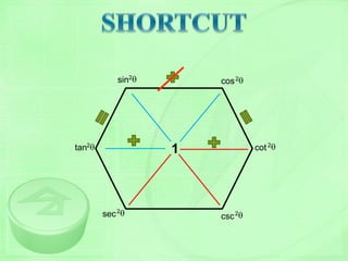 sin cos
tan cot
sec csc
1
2 2
2
2
2
2
 