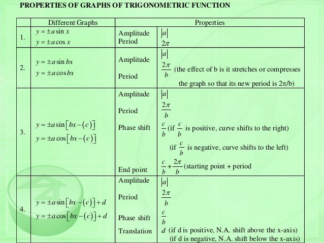 graphs of trig functions cheat sheet