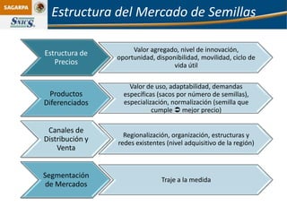 Estructura del Mercado de Semillas

                      Valor agregado, nivel de innovación,
Estructura de
                 oportunidad, disponibilidad, movilidad, ciclo de
   Precios                          vida útil

                     Valor de uso, adaptabilidad, demandas
  Productos        específicas (sacos por número de semillas),
Diferenciados      especialización, normalización (semilla que
                             cumple  mejor precio)

 Canales de
                   Regionalización, organización, estructuras y
Distribución y   redes existentes (nivel adquisitivo de la región)
    Venta


Segmentación
                                Traje a la medida
 de Mercados
 
