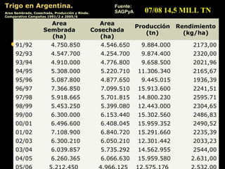 Trigo en Argentina.                                   Fuente:
Area Sembrada, Cosechada, Producción y Rinde.         SAGPyA      07/08 14,5 MILL TN
Comparativo Campañas 1991/2 a 2005/6

                      Area                        Area
                                                                Producción   Rendimiento
                    Sembrada                    Cosechada
                                                                   (tn)        (kg/ha)
                      (ha)                         (ha)
     91/92              4.750.850                 4.546.650      9.884.000       2173,00
     92/93              4.547.700                 4.254.700      9.874.400       2320,00
     93/94              4.910.000                 4.776.800      9.658.500       2021,96
     94/95              5.308.000                 5.220.710     11.306.340       2165,67
     95/96              5.087.800                 4.877.650      9.445.015       1936,39
     96/97              7.366.850                 7.099.510     15.913.600       2241,51
     97/98              5.918.665                 5.701.815     14.800.230       2595.71
     98/99              5.453.250                 5.399.080     12.443.000       2304,65
     99/00              6.300.000                 6.153.440     15.302.560       2486,83
     00/01              6.496.600                 6.408.045     15.959.352       2490,52
     01/02              7.108.900                 6.840.720     15.291.660       2235,39
     02/03              6.300.210                 6.050.210     12.301.442       2033,23
     03/04              6.039.857                 5.735.292     14.562.955       2544,00
     04/05              6.260.365                 6.066.630     15.959.580       2.631,00
 