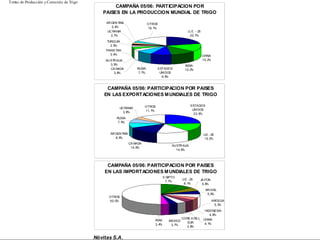 Tortas de Producción y Comercio de Trigo
                                                   CAMPAÑA 05/06: PARTICIPACION POR
                                              PAISES EN LA PRODUCCION MUNDIAL DE TRIGO

                                                AR GEN TINA                  OTROS
                                                    2, 4%                    16, 1%
                                                 UC RANIA                                                U.E. - 25
                                                   2, 7%                                                  20, 7%
                                                TURQUIA
                                                  2, 9%
                                                PAKIS TAN
                                                  3, 4%                                                              CHINA
                                               AU ST ALIA
                                                     R                                                               15, 2%
                                                  3, 5%                                                INDIA
                                                  CA NADA           RUSIA             ESTADOS          12, 0%
                                                     3, 8%           7, 7%             UNI DOS
                                                                                        9, 5%


                                                CAMPAÑA 05/06: PARTICIPACION POR PAISES
                                               EN LAS EXPORTACIONES M UNDIALES DE TRIGO

                                                                          OTROS                            ESTADOS
                                                        UC RANIA
                                                                          11, 7%                            UNI DOS
                                                          3, 8%
                                                                                                             23, 9%
                                                      RUSIA
                                                       7, 5%


                                                  AR GEN TINA                                                        U.E .-25
                                                     8, 9%                                                           15, 0%
                                                                CA NADA
                                                                                              AU ST ALIA
                                                                                                   R
                                                                 14, 6%
                                                                                                14, 6%




                                                CAMPAÑA 05/06: PARTICIPACION POR PAISES
                                               EN LAS IMPORTACIONES M UNDIALES DE TRIGO
                                                                                         E GIPTO
                                                                                                     U.E .-25      JA PON
                                                                                          7, 7%
                                                                                                      6, 1%         5, 8%
                                                                                                                       BR ASIL
                                                                                                                        5, 6%
                                                 OTROS
                                                 50, 0%                                                                       ARGELIA
                                                                                                                               5, 3%
                                                                                                                      I NDONESIA
                                                                                                                          4, 6%
                                                                                                     CORE A DE L     CHINA
                                                                                 IRAK       MEXICO
                                                                                                       SUR            4, 1%
                                                                                 3, 4%       3, 7%
                                                                                                       3, 8%


                                           Nóvitas S.A.
 