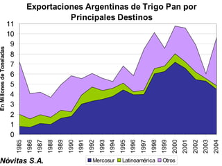 Exportaciones Anuales de Trigo


                                            Exportaciones Argentinas de Trigo Pan por
                                                      Principales Destinos
                           11
                           10
                            9
En Millones de Toneladas




                            8
                            7
                            6
                            5
                            4
                            3
                            2
                            1
                            0
                                  1985
                                           1986
                                                    1987
                                                            1988
                                                                   1989
                                                                          1990


                                                                                        1992
                                                                                               1993
                                                                                                      1994
                                                                                                             1995


                                                                                                                           1997
                                                                                                                                  1998


                                                                                                                                                2000


                                                                                                                                                              2002
                                                                                                                                                                     2003
                                                                                 1991




                                                                                                                    1996




                                                                                                                                         1999


                                                                                                                                                       2001




                                                                                                                                                                            2004
  Nóvitas S.A.                                                                            Mercosur            Latinoamérica               Otros
 