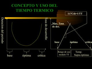 CONCEPTO Y USO DEL
                           TIEMPO TERMICO
                                                                               1/(°Cd)=1/TT
Duracion del periodo




                                             Tasa de desarrollo
                                                                  Max. Tasa
                                                                  de des.




                                                                   base          óptima       crítica


                                                                      Rango de uso    Temp.
                       base   óptima   crítica                         modelo TT     Supra-óptimas
 