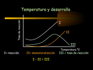 Temperatura y desarrollo

         Tasa de reacción
                                                      I


                                                           II



                                                                III
                                                       Temperatura ºC
I= reacción                   II= desnaturalización   III = tasa de reacción

                                  I - II = III
 