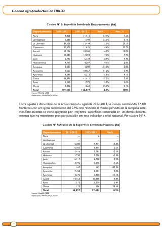 Cadena agroproductiva deTRIGO
10
Entre agosto a diciembre de la actual campaña agrícola 2012-2013, se vienen sembrando 57,481
hectáreas con un ligero crecimiento del 0.9% con respecto al mismo periodo de la campaña ante-
rior. Este ascenso se viene apoyando por mayores superficies sembradas en los demás departa-
mentos que no mantienen gran participación en este indicador a nivel nacional.Ver cuadro Nº 4.
Cuadro Nº 3: Superficie Sembrada Departamental (ha)
Cuadro Nº 4:Avance de la Superficie Sembrada Nacional (ha)
Fuente: MINAG-OEEE
Elaboración: MINAG-DGCA-DIA
Fuente: MINAG-OEEE
Elaboración: MINAG-DGCA-DIA
Departamentos 2010-2011 2011-2012 Var% Part. %
Piura 9,808 11,512 17.4% 7.5%
Lambayeque 1,285 1,700 32.3% 1.1%
La Libertad 31,505 32,149 2.0% 21.1%
Cajamarca 30,505 31,635 4.6% 20.7%
Ancash 19,196 18,260 -4.9% 12.0%
Huánuco 11,281 12,094 7.2% 7.9%
Junín 6,792 6,729 -0.9% 4.4%
Huancavelica 4,717 4,287 -9.1% 2.8%
Arequipa 3,553 3,090 -13.0% 2.0%
Ayacucho 9,502 10,567 11.2% 6.9%
Apurimac 6,591 6,212 -5.8% 4.1%
Cusco 11,971 11,111 -7.2% 7.3%
Puno 1,519 1,572 3.5% 1.0%
Otros 1,436 1,662 15.7% 1.1%
Total 149,402 152,579 2.1% 100%
Departamentos 2011-2012 2012-2013 Var%
Piura -- 6 --
Lambayeque -- -- --
La Libertad 5,380 4,934 -8.3%
Cajamarca 6,705 6,871 2.5%
Ancash 5,416 5,283 -2.5%
Huánuco 5.290 5,276 -0.3%
Junín 6,717 6,798 1.2%
Huancavelica 3.396 3,676 -0.5%
Arequipa 167 113 -32.3%
Ayacucho 7,458 8,131 9.0%
Apurimac 4,275 3,800 -11.1%
Cusco 10,162 10,858 6.8%
Puno 1,572 1,579 0.4%
Otros 122 156 28.5%
Total 56,957 57,481 0.9%
 
